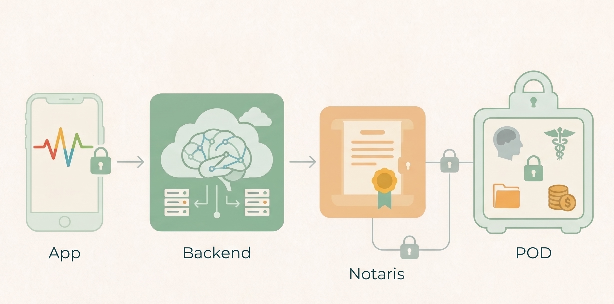 Het technologisch ecosysteem: app, backend, notaris en POD