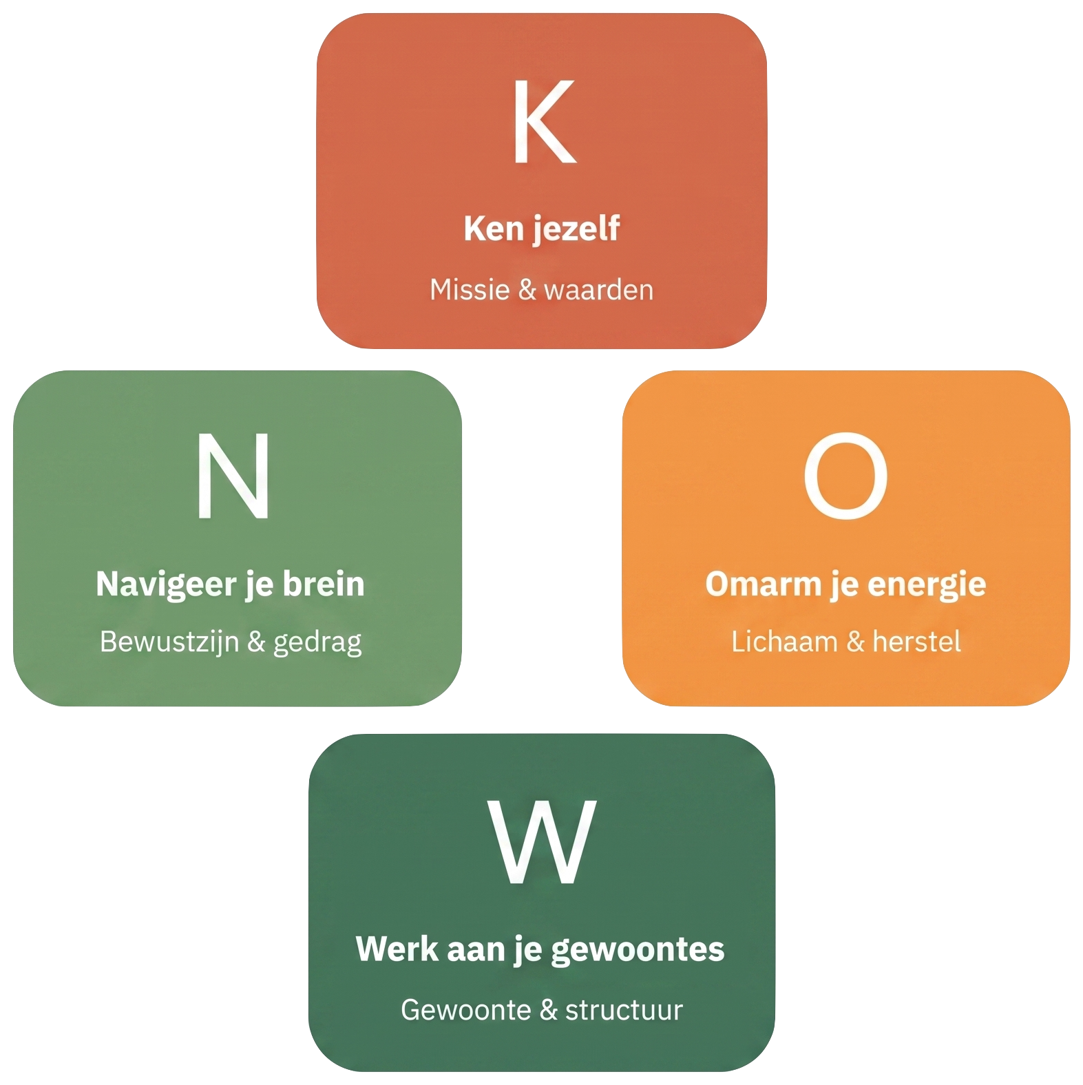 KNOW-framework: Ken jezelf, Navigeer je brein, Omarm je energie, Werk aan je gewoontes